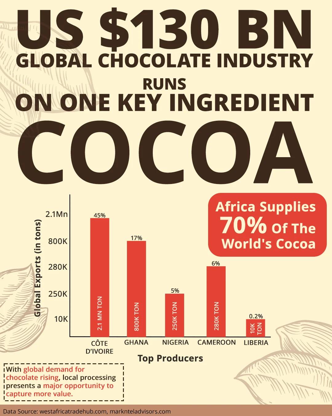 Cocoa Processing Business in Africa- Arise IIP Infographic Africa For Investors