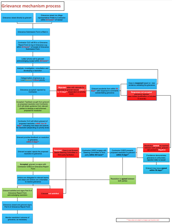 Grievance Mechanism Process